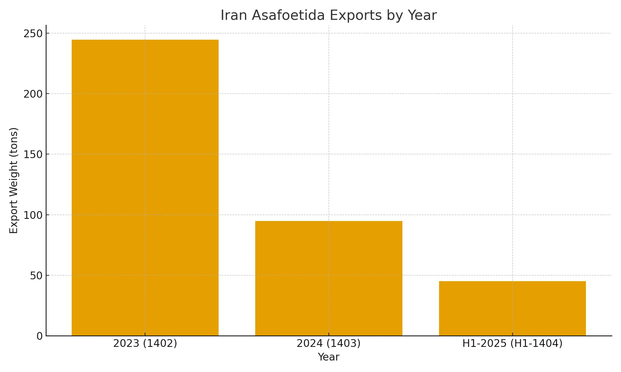 chart of Iran’s asafoetida export volumes from 2023 to 2024