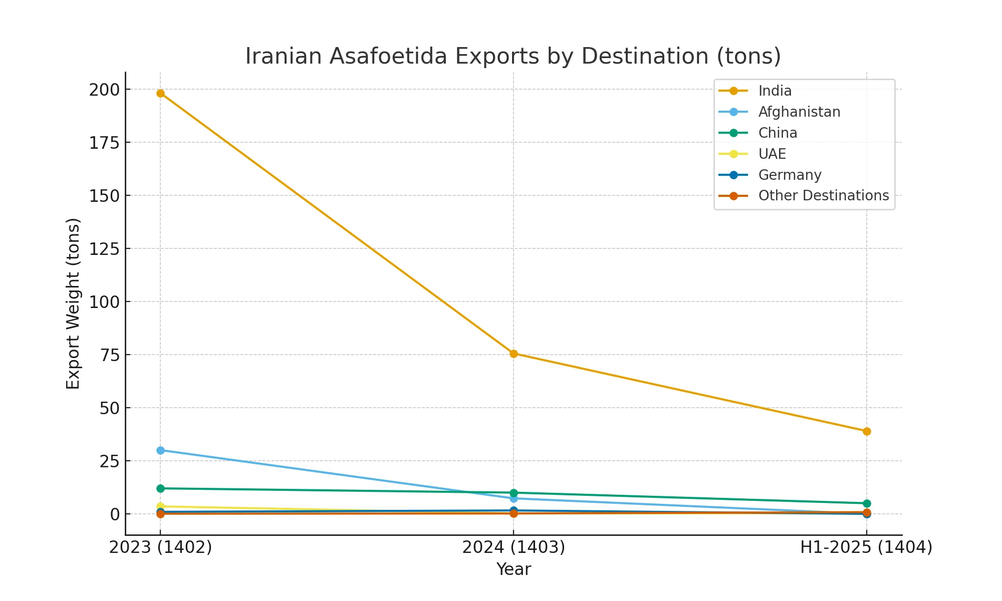 Chart showing Iran’s export volumes to India, Afghanistan, China, the UAE, and Germany