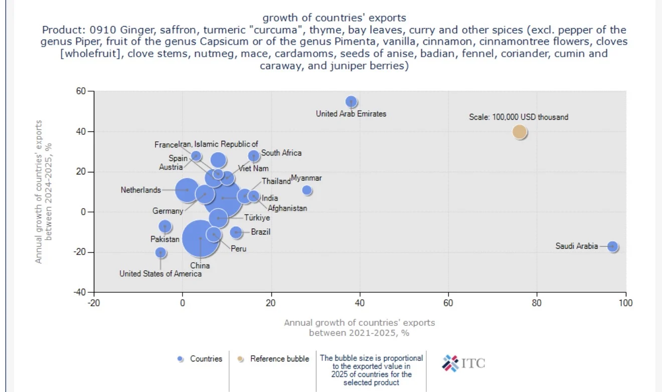 A TradeMap chart illustrating global spice trade trends, highlighting the rising influence of logistics hubs, processing centers, and regional redistribution markets on trade growth.